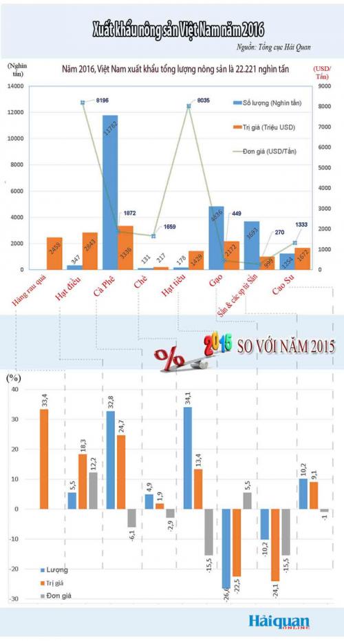 Toàn cảnh nhóm hàng nông sản trong năm 2016